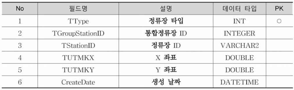 Tr_Mst_GroupStationList2 테이블 정의