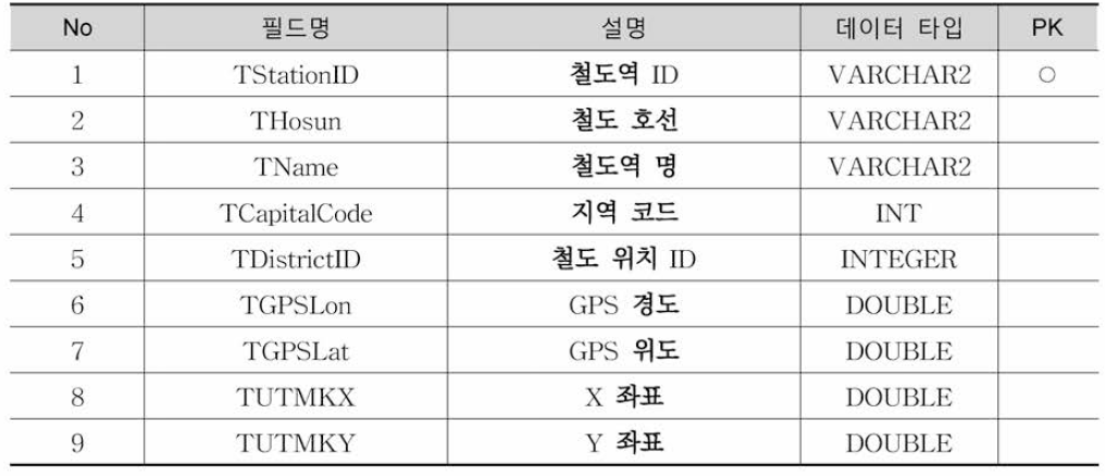 Tr_Mst_RailStation 테이블 정의