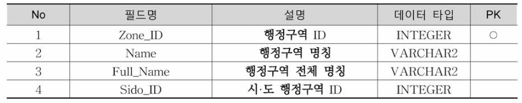 District2 테이블 정의