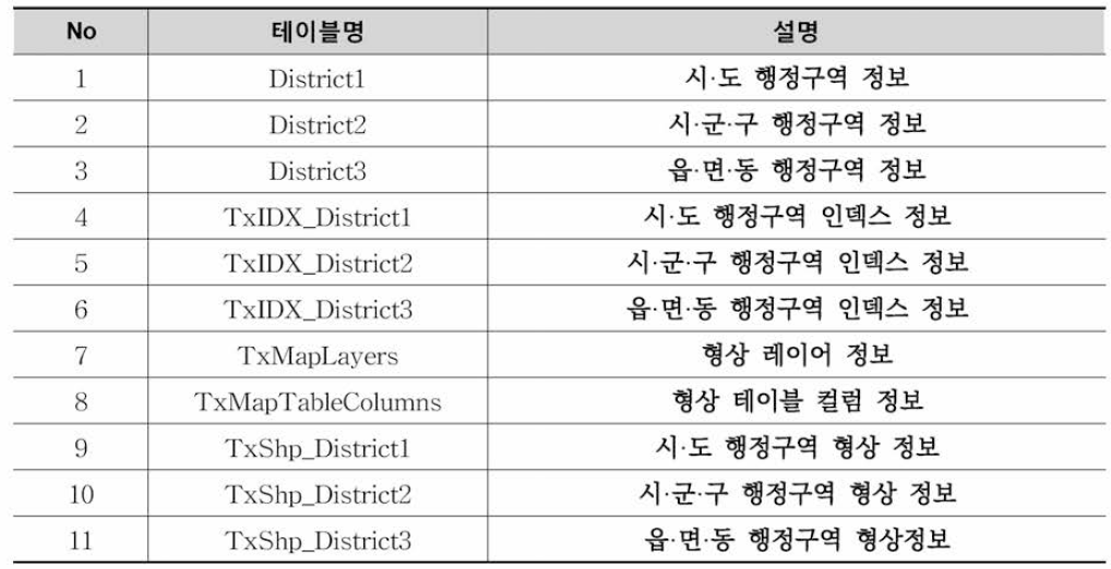 District 테이블 목록