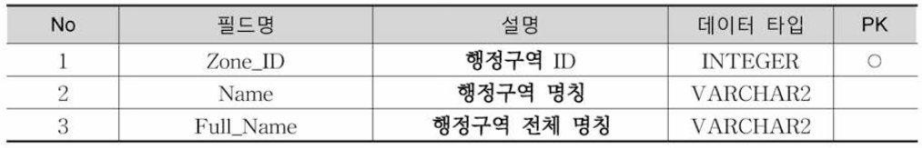 District1 테이블 정의