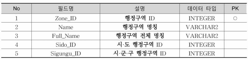 District3 테이블 정의