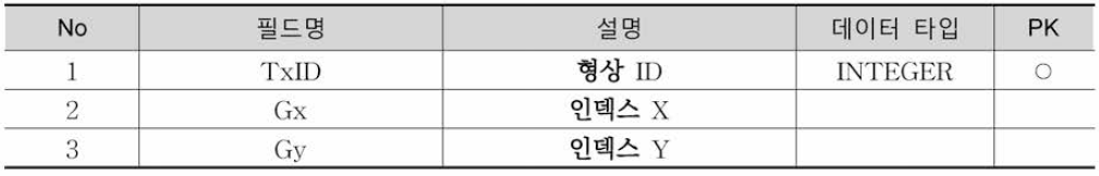 TxIDX_District1 테이블 정의