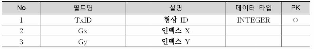 TxIDX_District2 테이블 정의