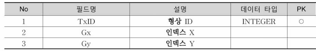 TxIDX_District3 테이블 정의