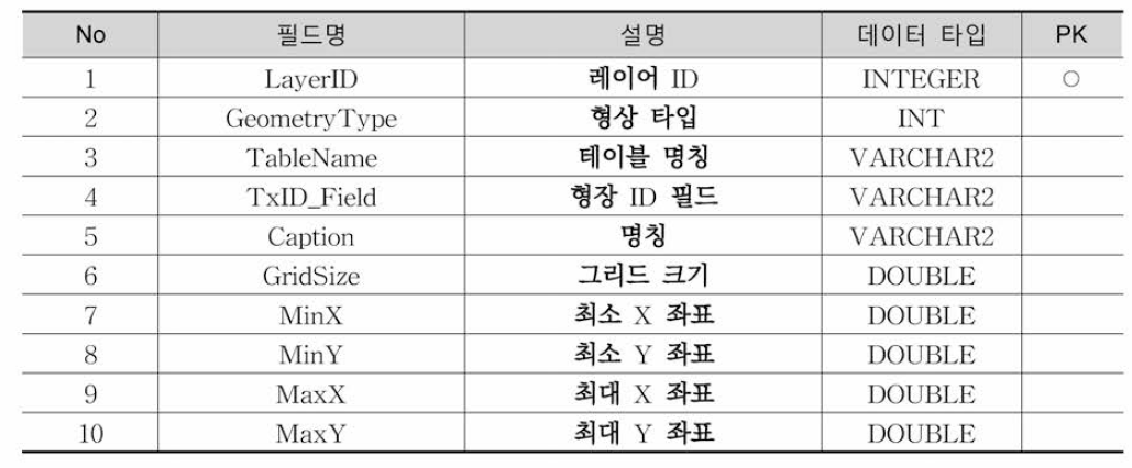 TxMapLayers 테이블 정의