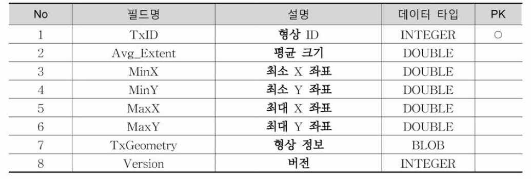 TxShp_District1 테이블 정의