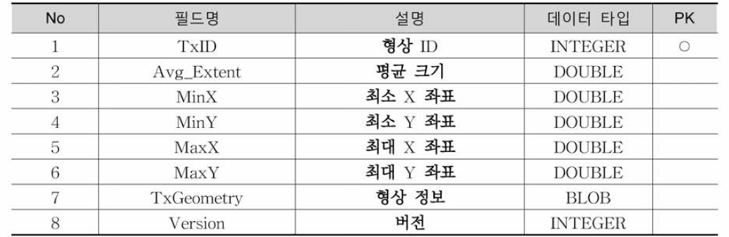 TxShp_District2 테이블 정의