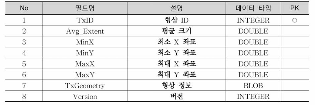 TxShp_District3 테이블 정의