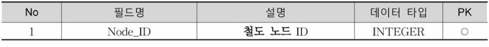 RailNode 테이블 정의