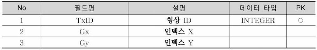 TxIDX_KNode 테이블 정의