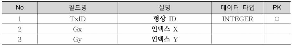 TxIDX_RailLink 테이블 정의