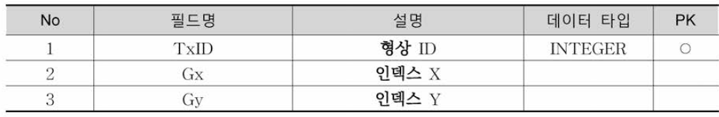 TxIDX_RailNode 테이블 정의