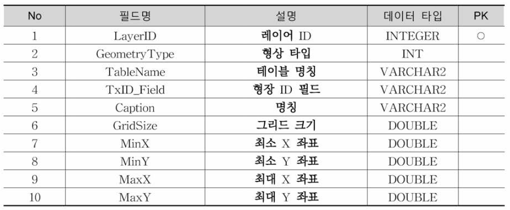 TxMapLayers 테이블 정의