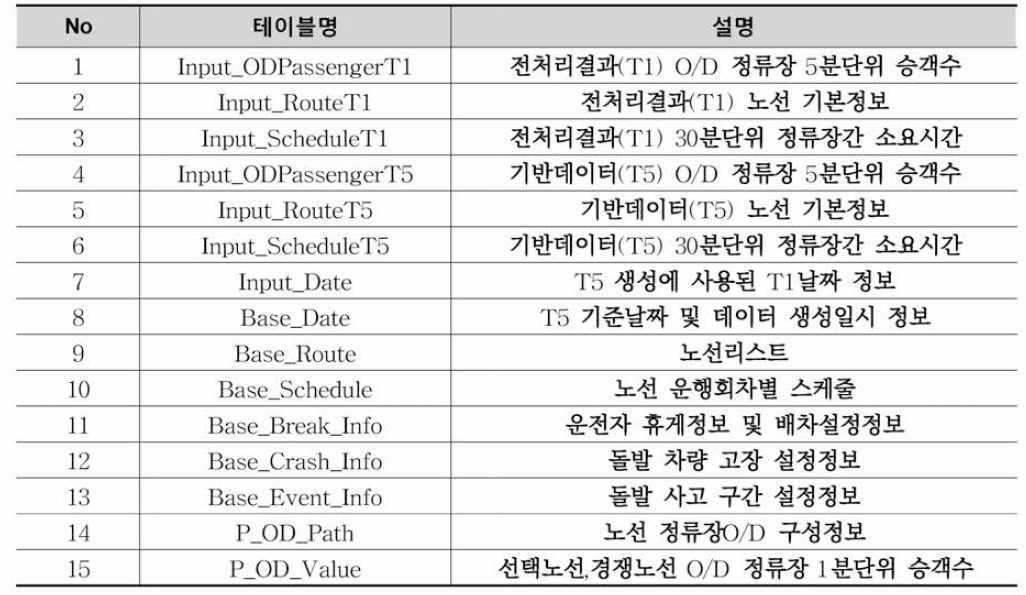 배차시스템 입력 테이블 목록