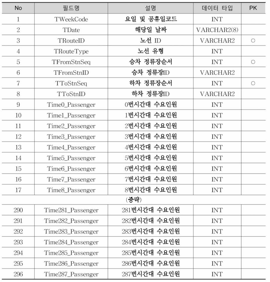 Input_ODPassengerT1 테이블 정의