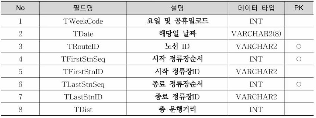 Input_RouteT1테이블 정의