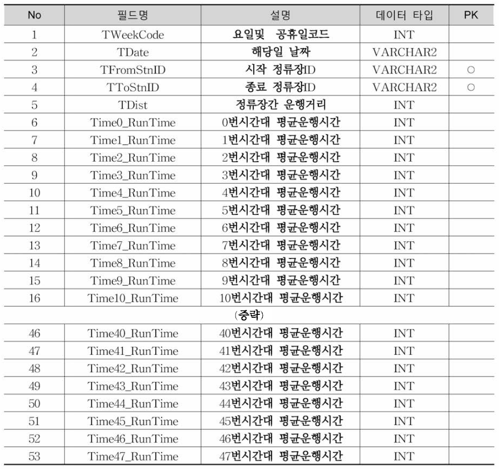 Input_ScheduleT1 테이블 정의