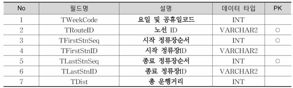 Input_RouteT5 테이블 정의