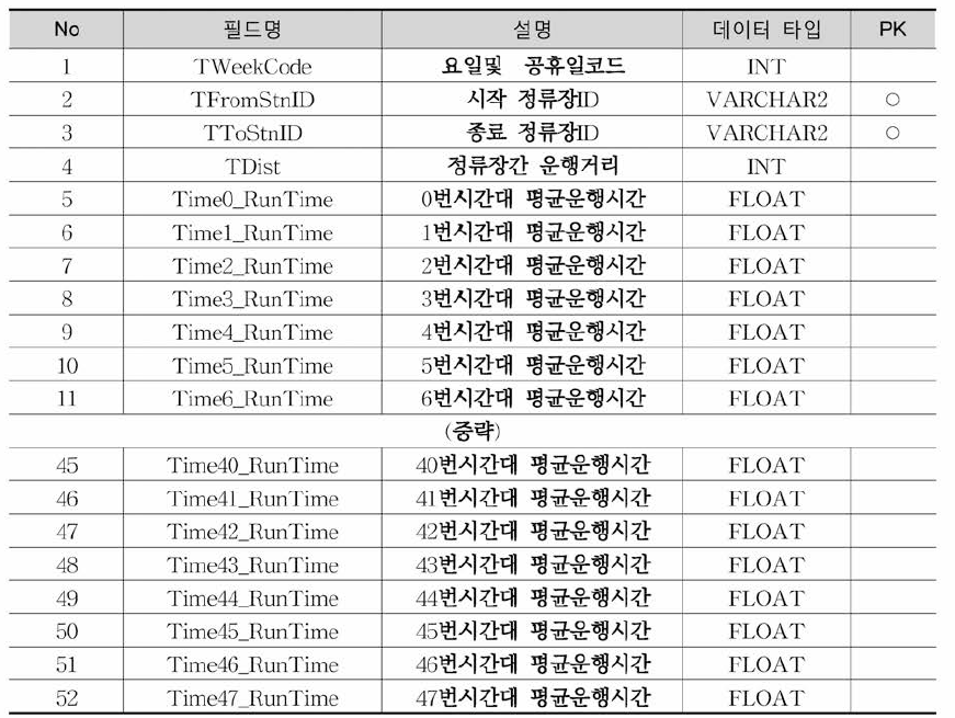 Input_ScheduleT5 테이블 정의