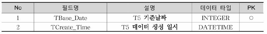 Base_Date 테이블 정의