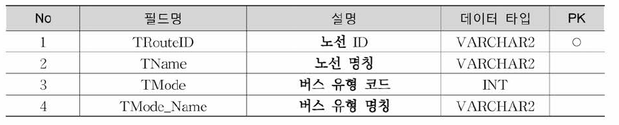 Base_Route 테이블 정의