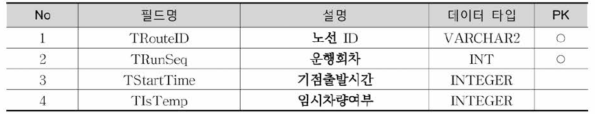 Base_Schedule 테이블 정의