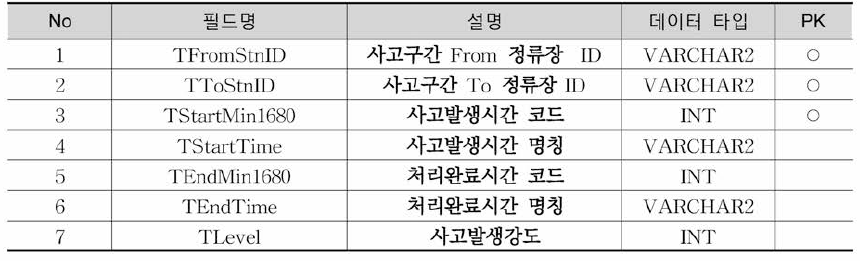 Base_Event_Info 테이블 정의