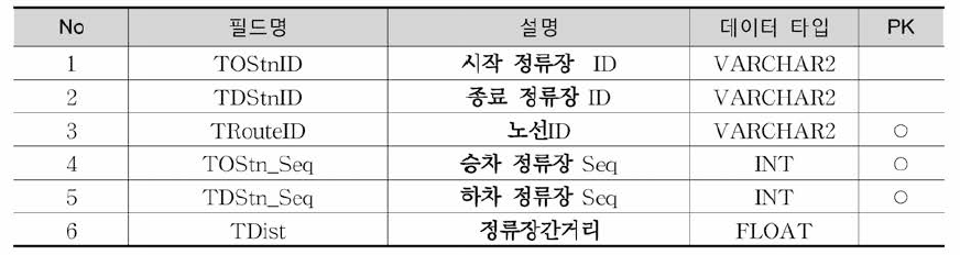 P_OD_Path 테이블 정의