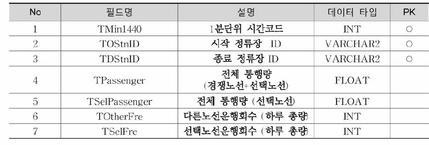 P_ OD_Value 테이블 정의