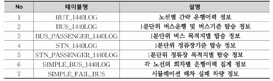 배차시스템 결과 테이블 목록