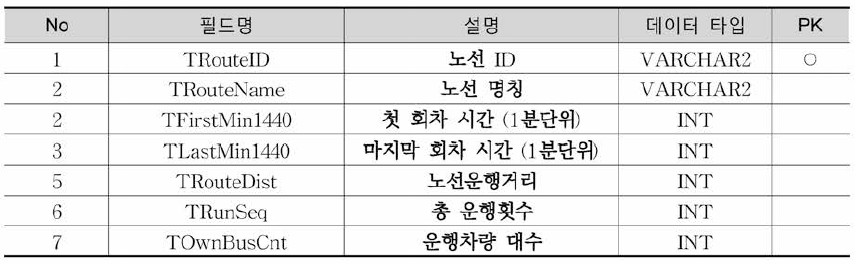 RUT_1440Log 테이블 정의