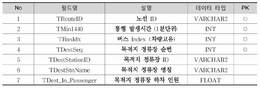 Bus_Passenger_1440Log 테이블 정의