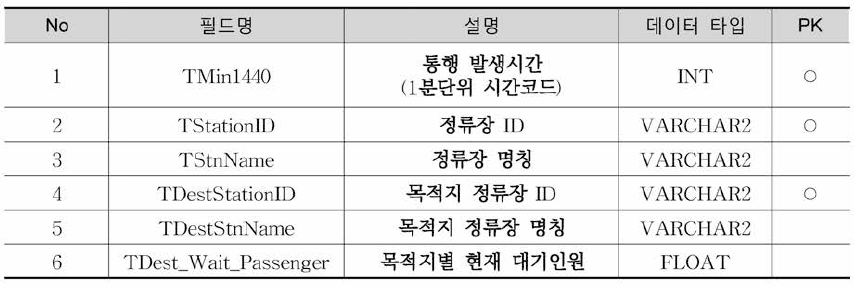 Stn_Passenger_1440Log 테이블 정의