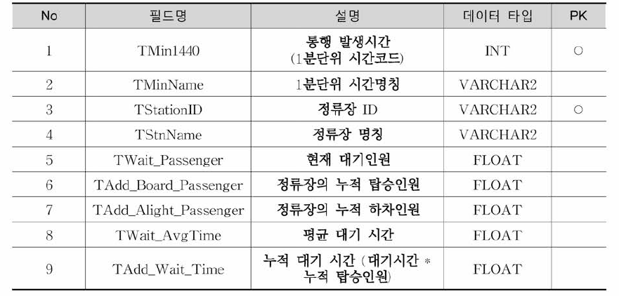 Stn_1440Log 테이블 정의