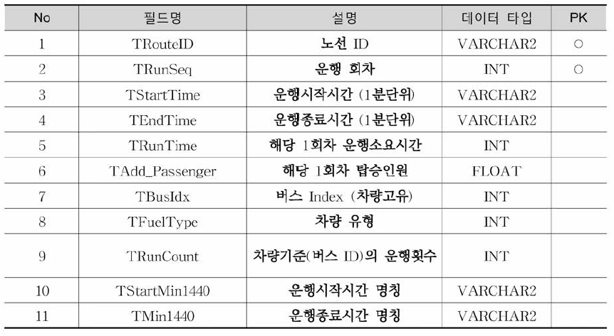 Simple_Bus_1440Log 테이블 정의