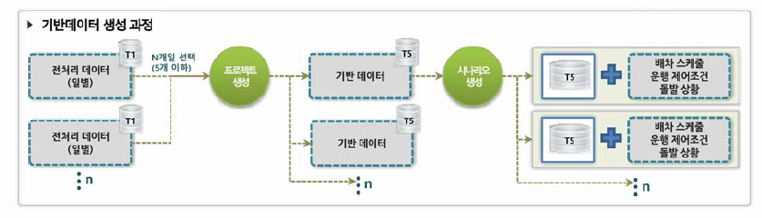 기반데이터 생성과정