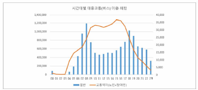 교통약자와 일반인 통행패턴 비교