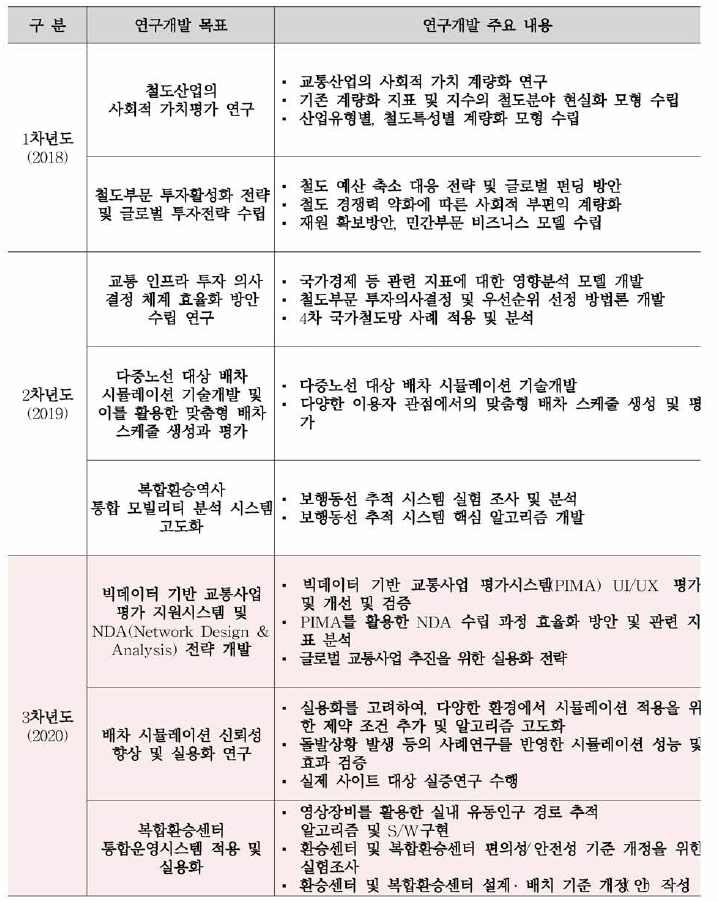 연차별 목표 및 주요 연구 내용