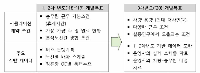 시뮬레이션 제어변수 확장