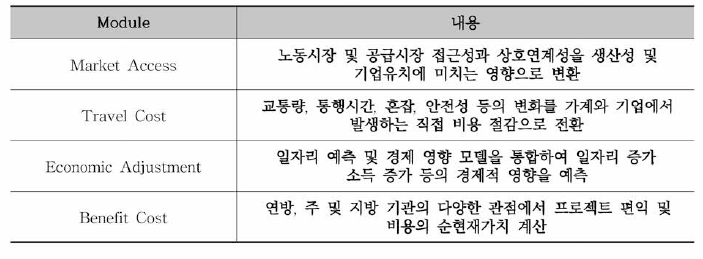 TREDIS의 Module