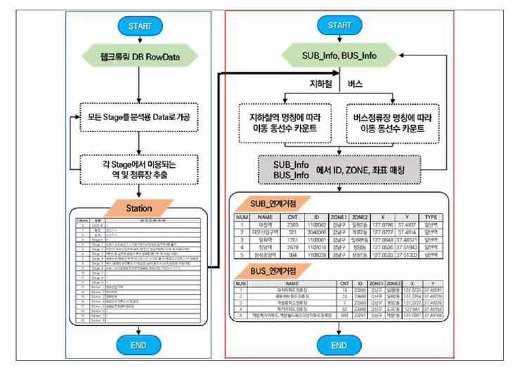 Row data 가공 과정