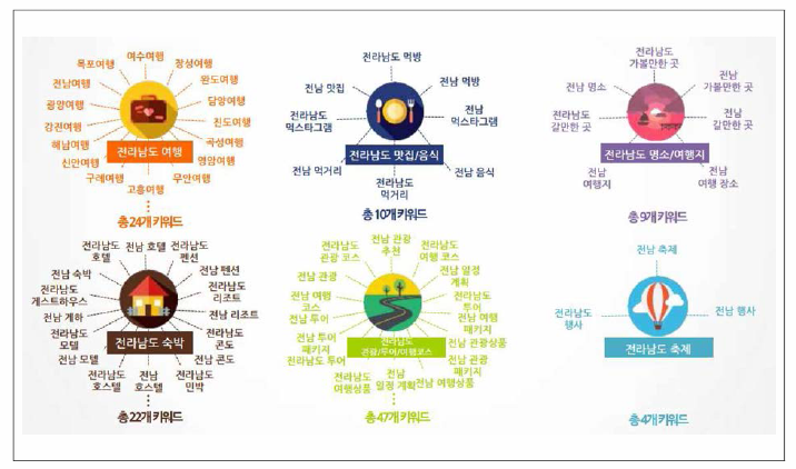 전라남도 여행에 대한 SNS 기반 관광키워드