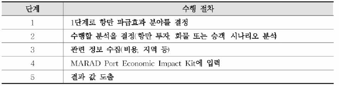 MARAD Port Economic Impact Kit 수행절차