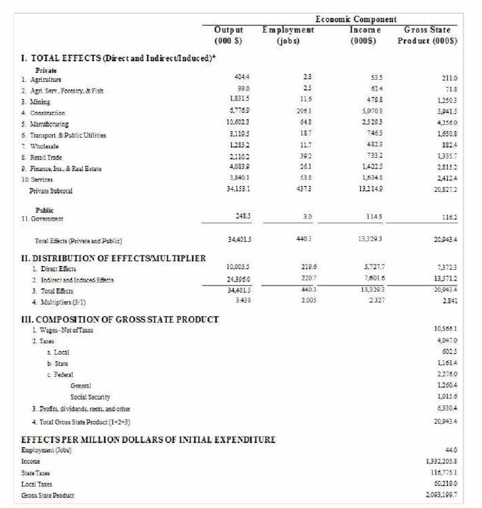 MARAD Port Economic Impact Kit 결과(1,000만 달러 투자시)