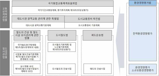 철도건설사업의 환경성 평가체계 자료 :『환경친화적 철도건설 지침」(환경부고시 제2015-161호, 국토교통부고시 제2015-622 호 2015. 8. 31.)을 참고하여 저자 재작성