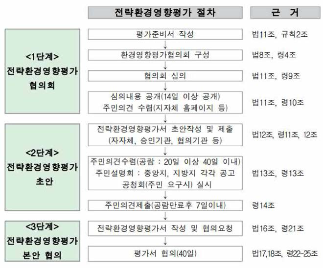 전략환경영향평가 시행절차