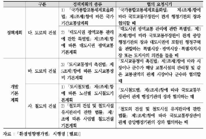 전략환경영향평가의 대상이 되는 철도 관련 정책계획 및 개발기본계획