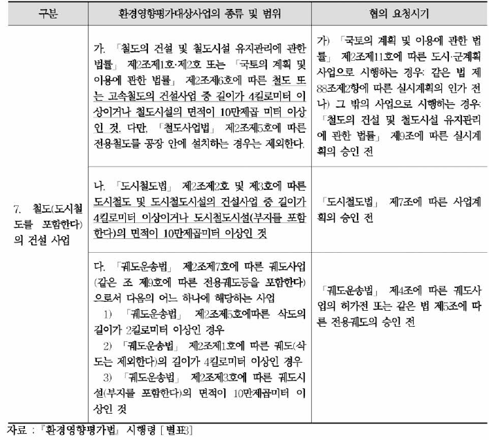 환경영향평가의 대상이 되는 철도사업