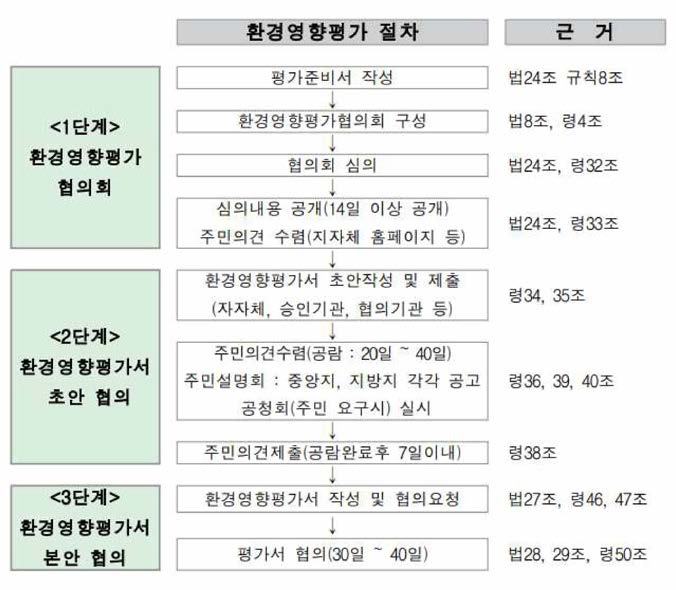 환경영향평가 추진 절차 자료 : 철도업무편람 국토해양부 2016. 9